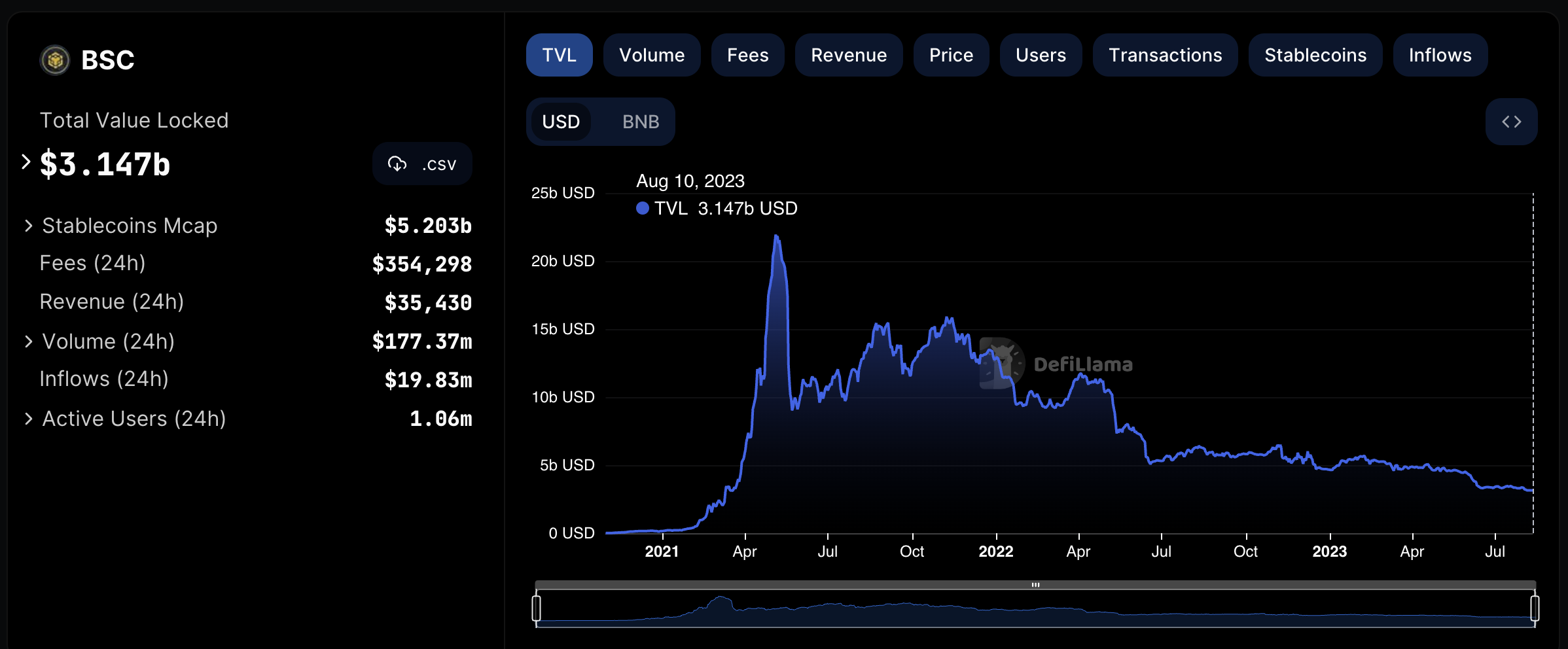 The Bankless Guide to BNB Chain