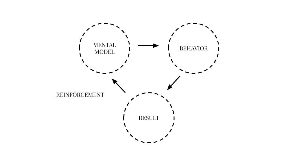 4 Mental Models You Should Know