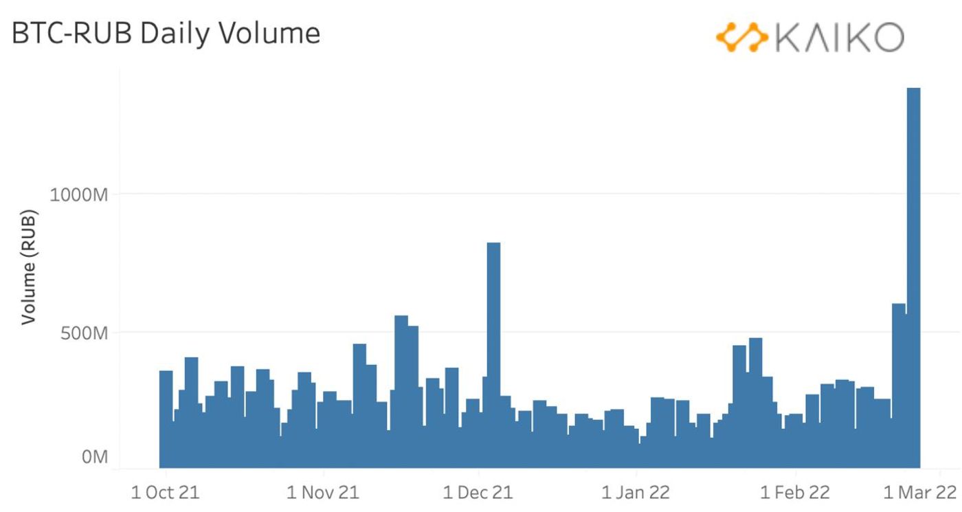 BTC/RUB Daily Trading Volume