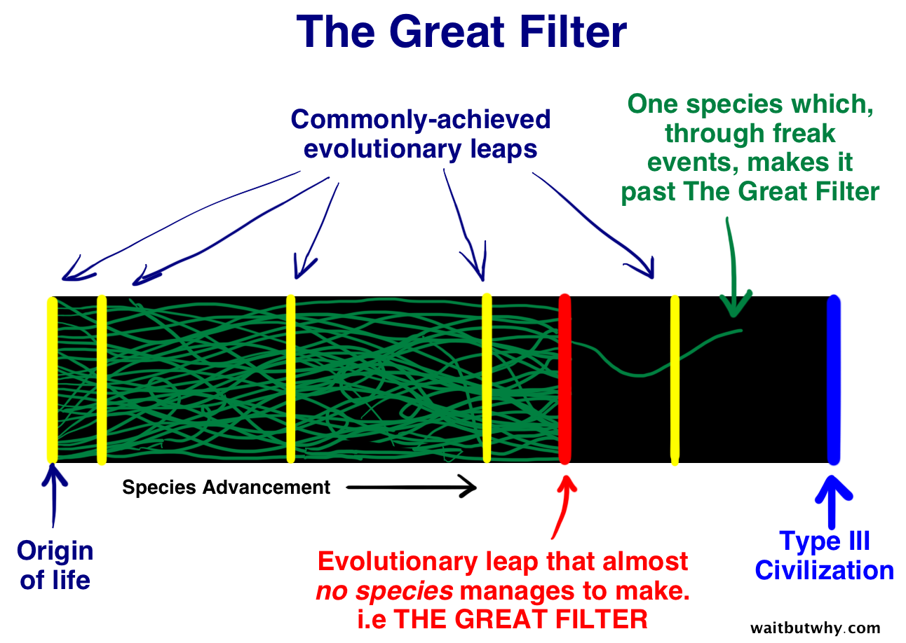 The Fermi Paradox - Wait But Why