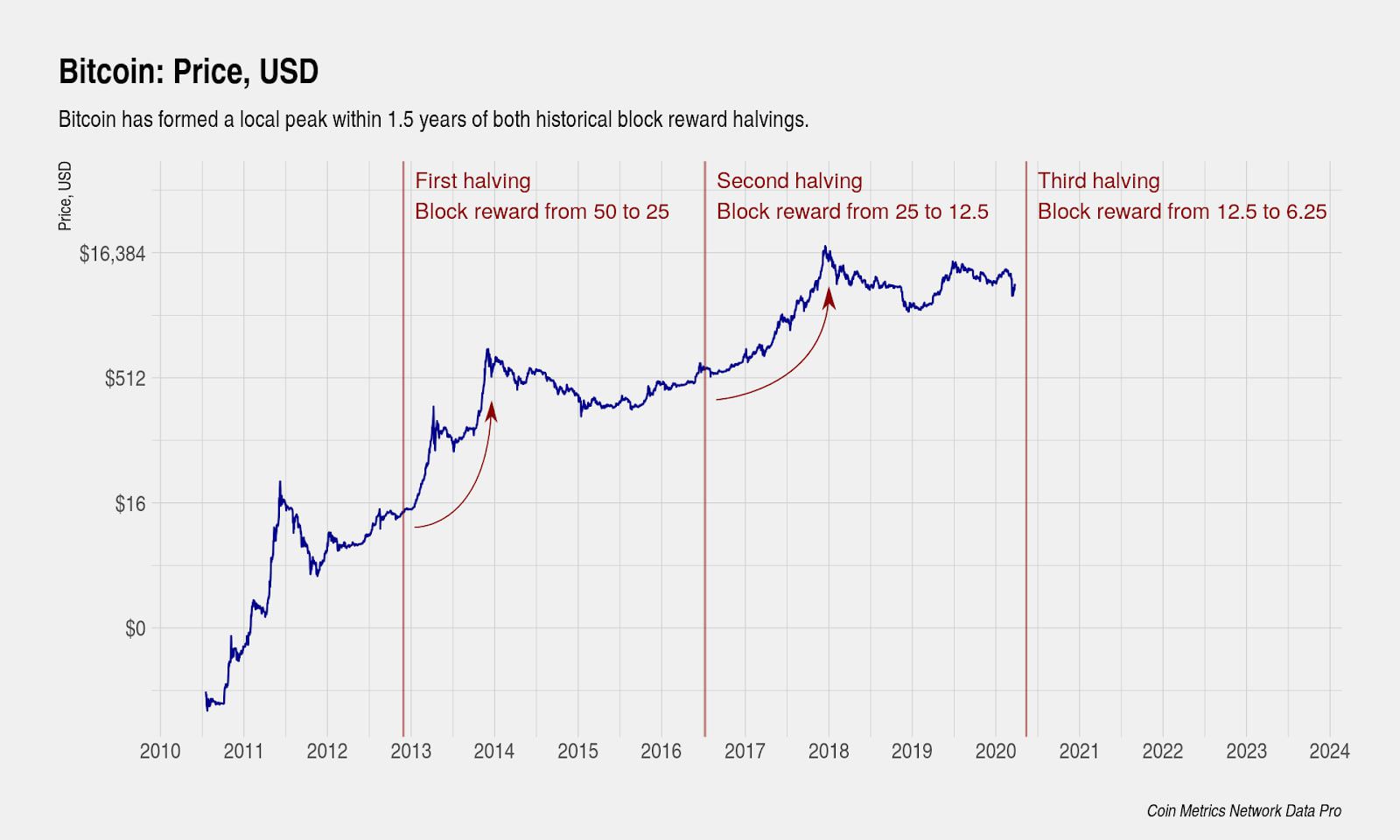 Bitcoin Halving: What You Need to Know