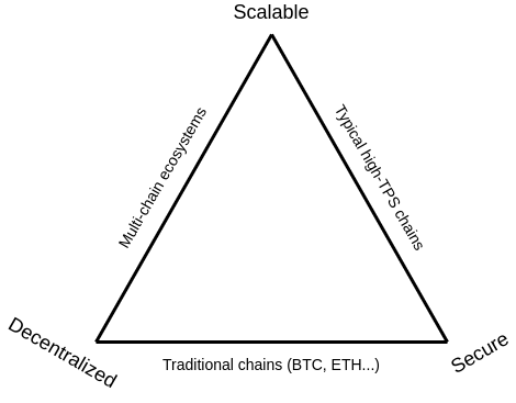 Solving the Blockchain Trilemma: On Scaling Challenges and their Solutions  - The TIE Research