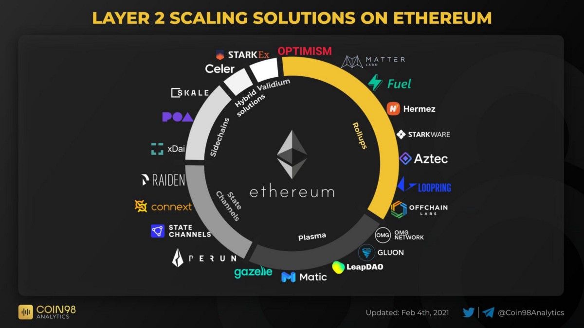 Layer 2 Won't Save Ethereum. What no one's talking about: the… | by 0xjim |  Coinmonks | Medium