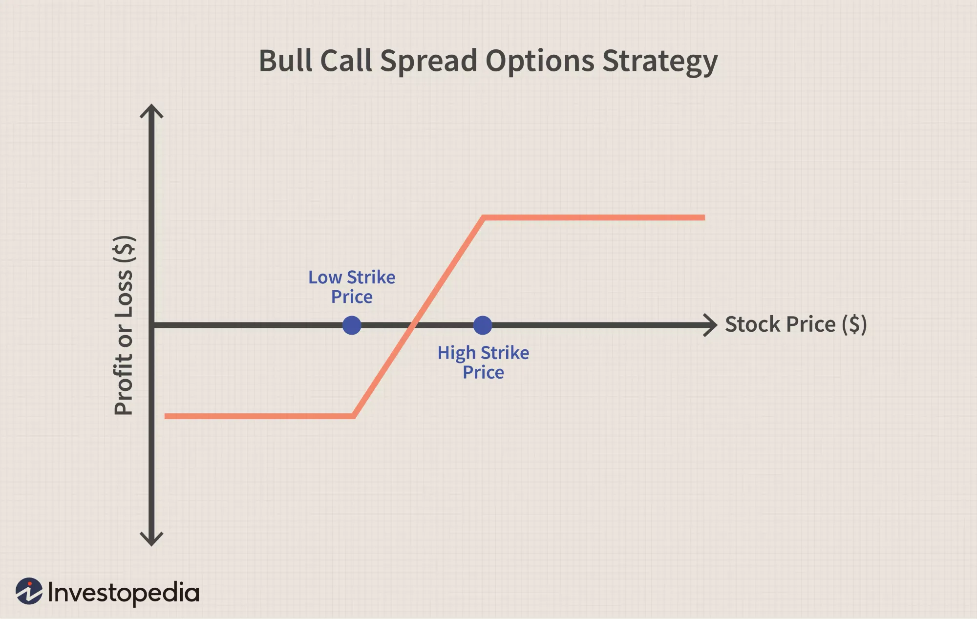 Bull Call Spread Options Strategy
