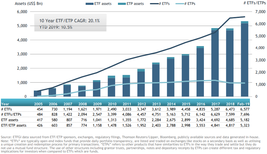 ETFGI reports assets invested in global ETF and ETP industry reached a  record US$5.32 trillion at the end of February 2019 | ETFGI LLP