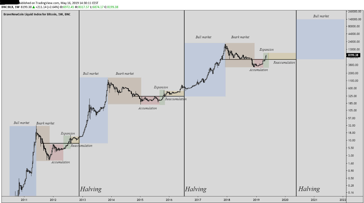 How The Bitcoin Halving Impacts Bitcoin's Price | by Igor | Coinmonks |  Medium