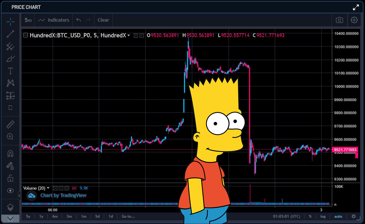 The Bart Simpson Phenomenon and Tuesday's Baffling Bitcoin Drop | Forex  Academy