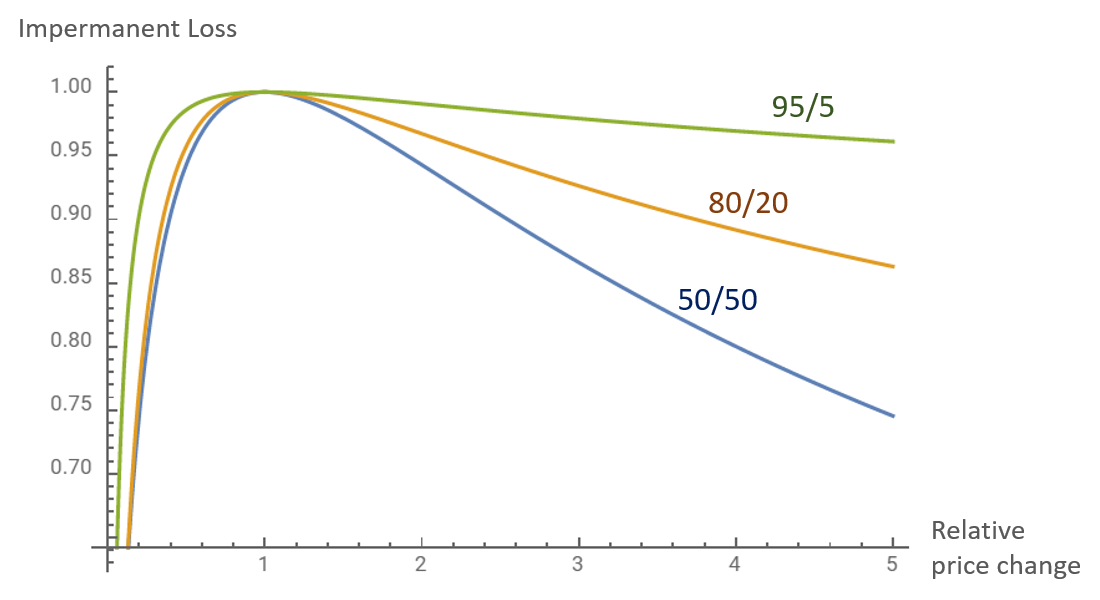 80/20 Balancer Pools. One of the main motivations behind… | by Fernando  Martinelli | Balancer Protocol | Medium