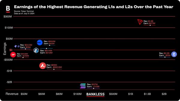 Which Blockchains Actually Make Money?