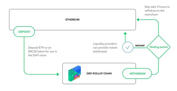 When DeFi meets Rollup