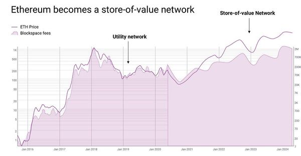 ETH is doubly undervalued