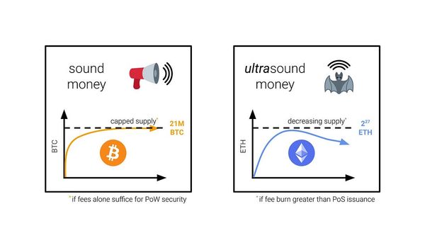 ETH is Ultra Sound Money