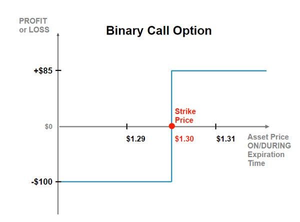 How to speculate on DeFi tokens with binary options