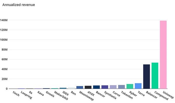 The Yield Farming Premium